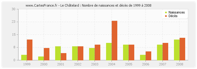 Le Châtelard : Nombre de naissances et décès de 1999 à 2008